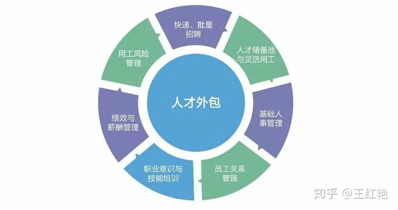 外包趋势下的人才招聘新解